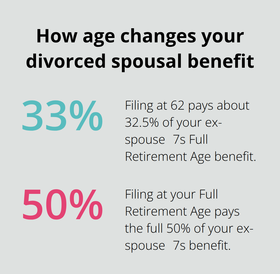 Chart showing that filing at age 62 pays about 32.5% of the ex-spouse7s benefit, while filing at Full Retirement Age pays 50%.