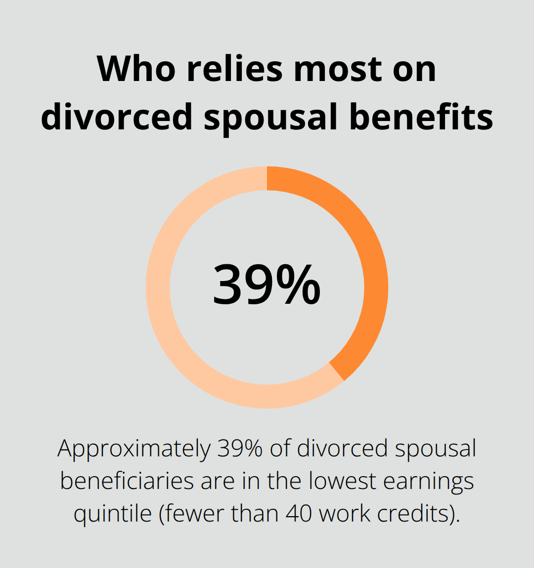 Chart highlighting that about 39% of divorced spousal beneficiaries are in the lowest earnings quintile. - spousal social security benefits after divorce