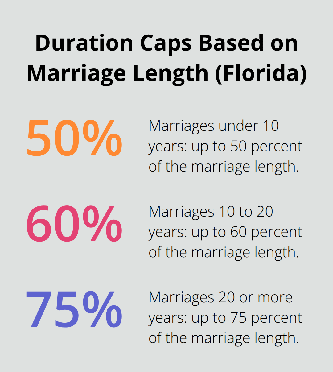 Percentage caps for durational alimony tied to marriage length in Florida - spousal support Melbourne