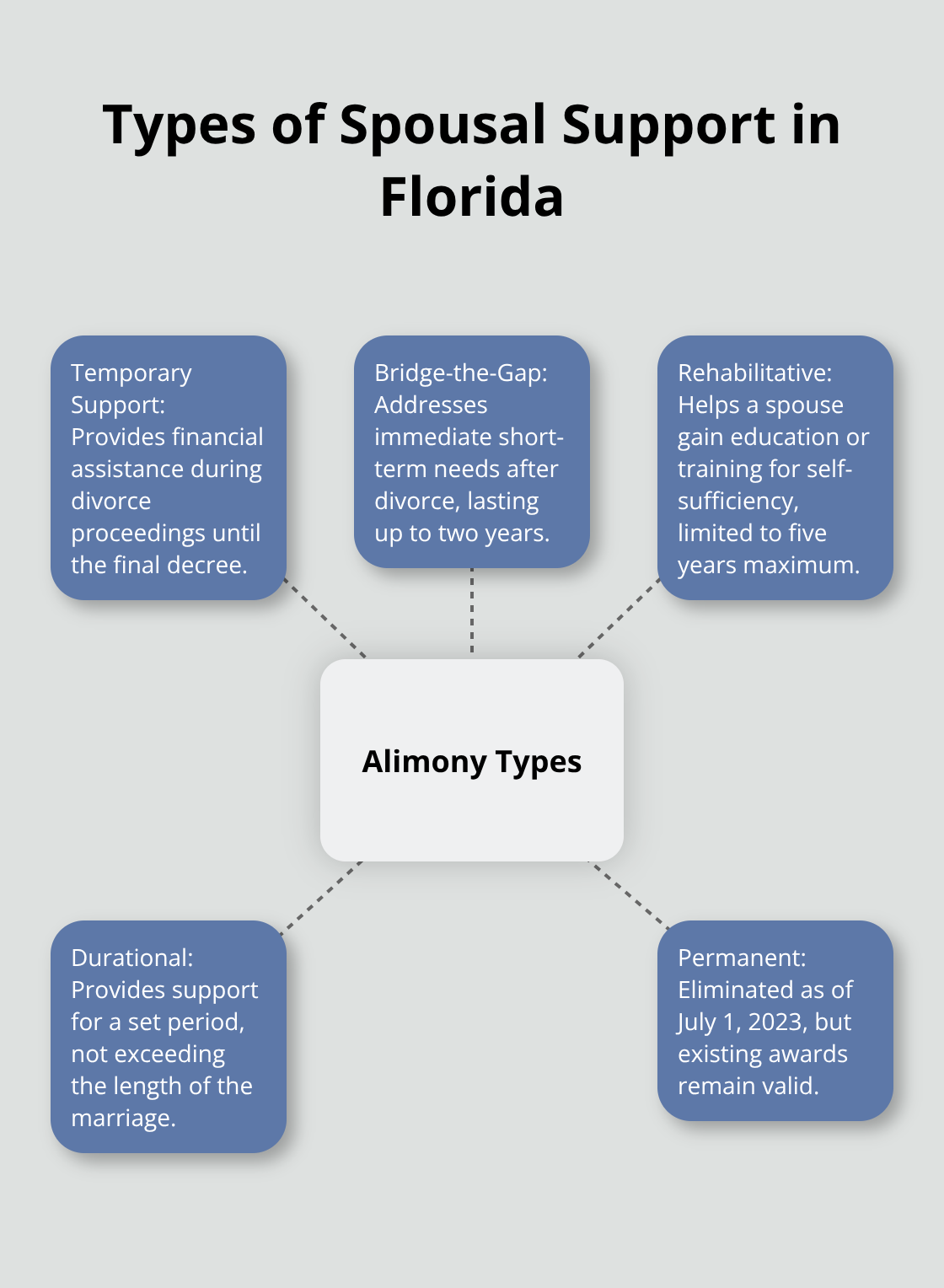 A hub and spoke diagram showing five types of spousal support in Florida: Temporary Support, Bridge-the-Gap, Rehabilitative, Durational, and Permanent (eliminated as of July 1, 2023) - spousal support Melbourne Florida