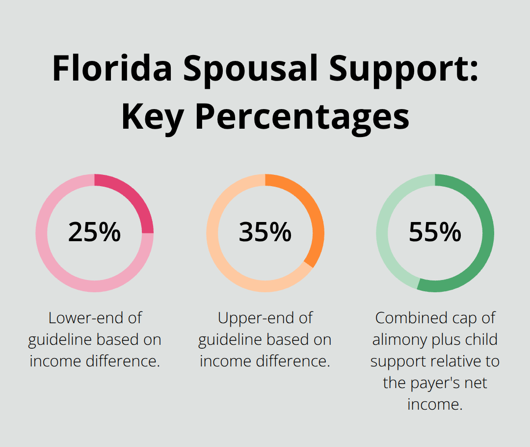 Visual of Florida alimony guideline percentages and combined cap - spousal support Melbourne Florida