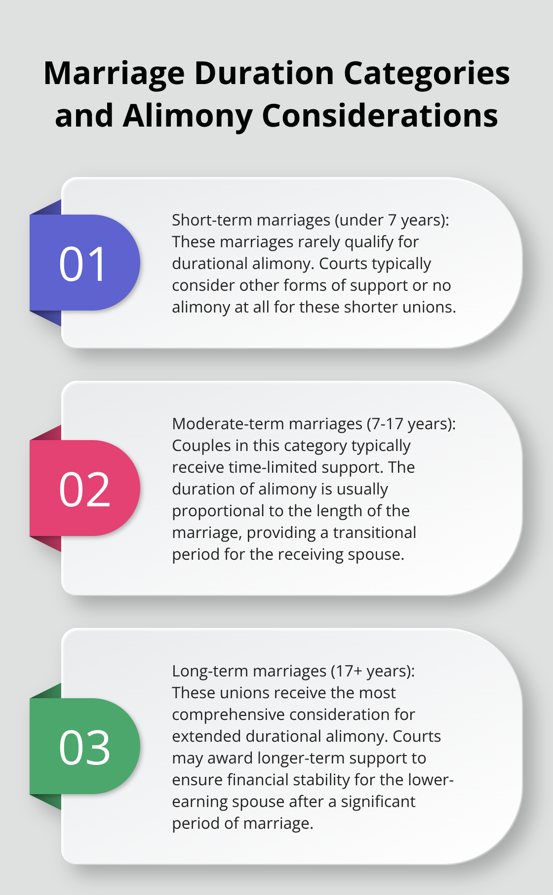 An ordered list showing three marriage duration categories and their alimony considerations in Florida: short-term, moderate-term, and long-term marriages. - spousal support Melbourne Florida