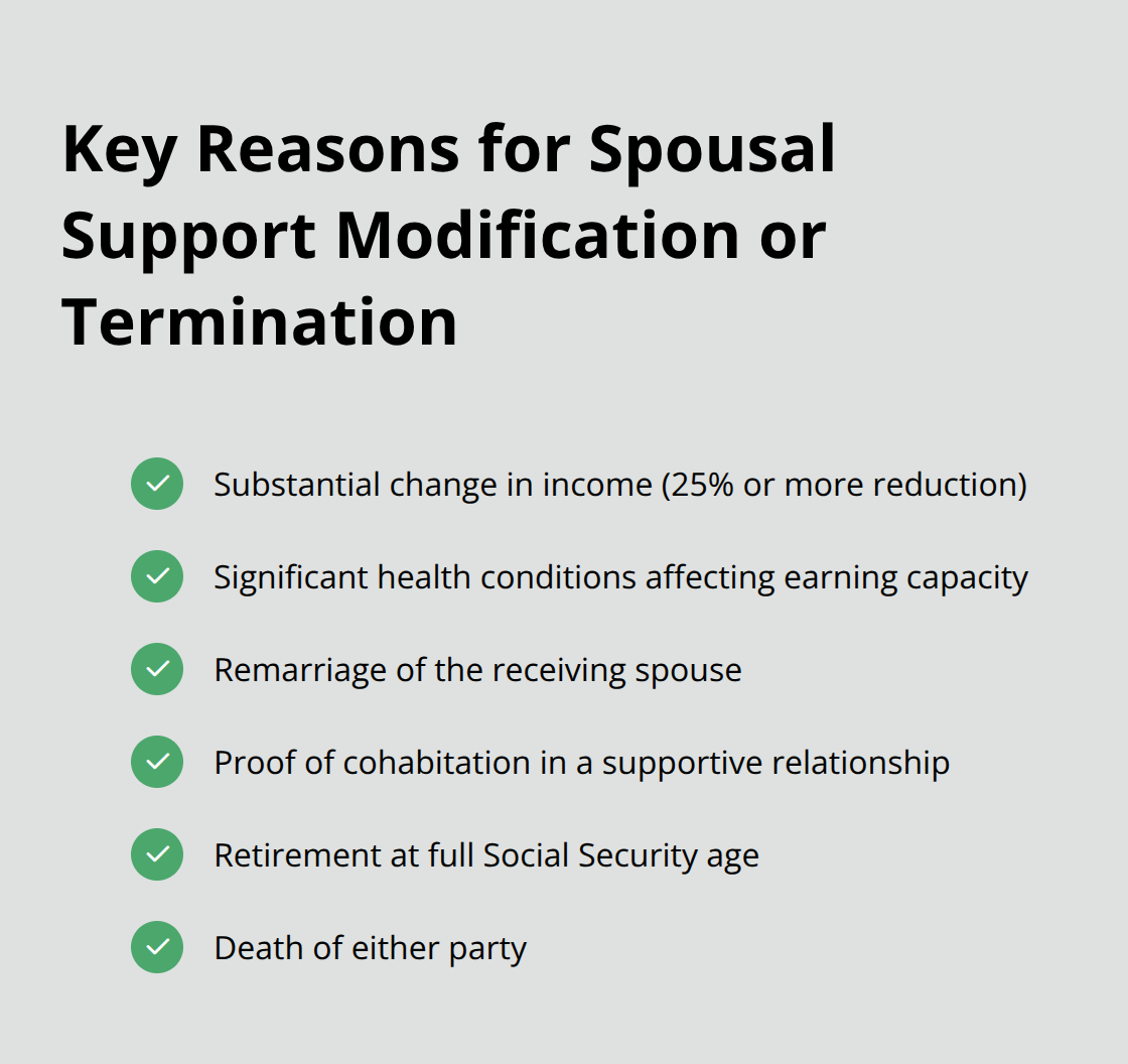 A checkmark list showing six key reasons for spousal support modification or termination in Florida: substantial income change, significant health conditions, remarriage, cohabitation, retirement, and death.