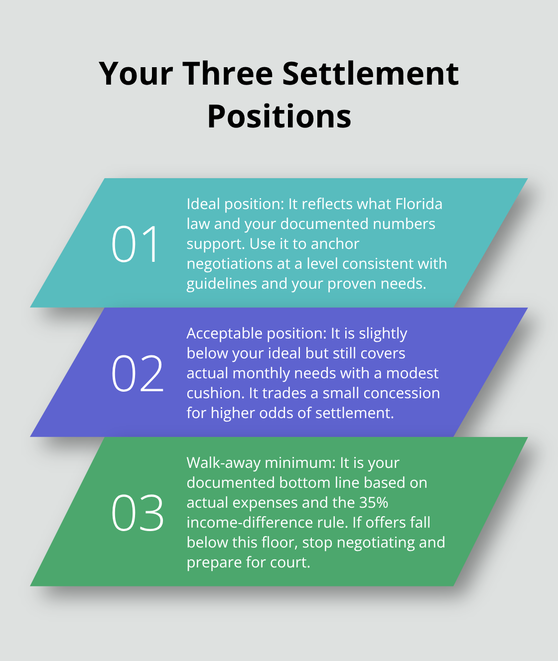 Overview of ideal, acceptable, and walk-away positions for mediation - spousal support Melbourne Florida