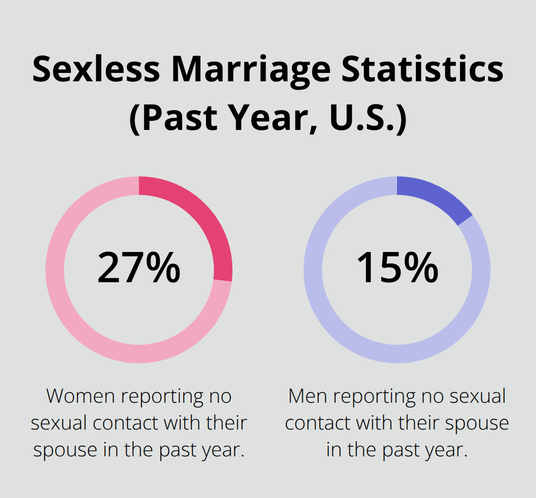 Chart showing the share of married adults reporting no sexual contact with their spouse in the past year.