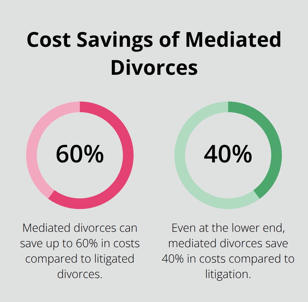 Bar chart showing mediated divorces cost 40-60% less than litigated divorces - uncontested divorce Melbourne Florida