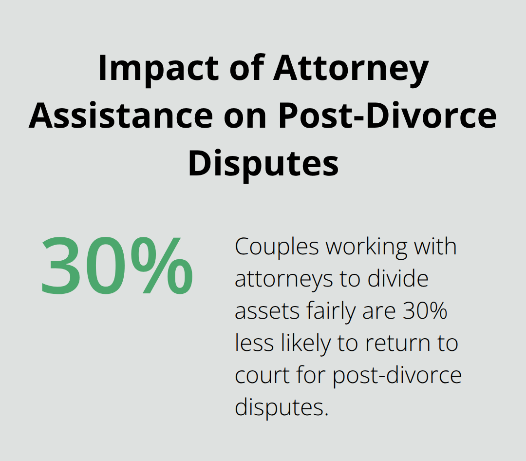 Chart showing 30% reduction in post-divorce court returns when attorneys assist with asset division