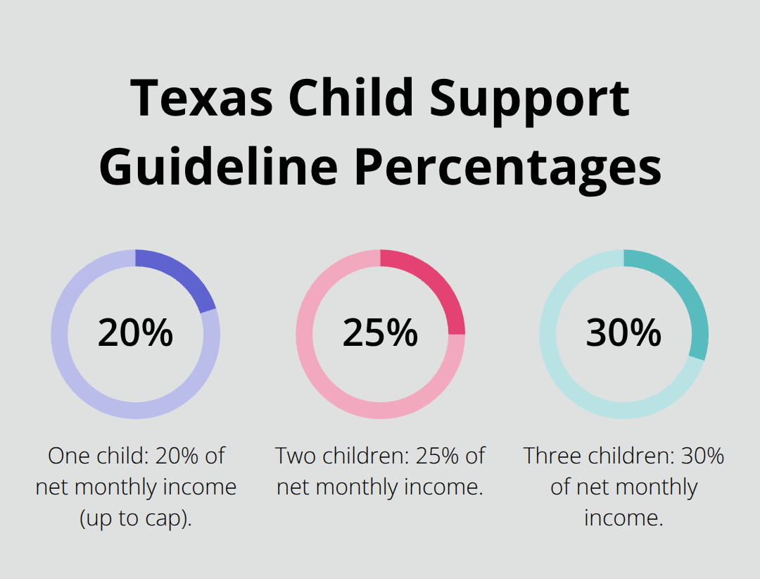Percentage chart showing guideline child support rates in Texas - uncontested divorce texas
