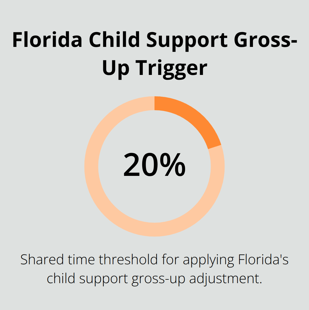 Chart showing that at least 20% of annual overnights can trigger Floridas child support gross-up adjustment. - what is a contested divorce
