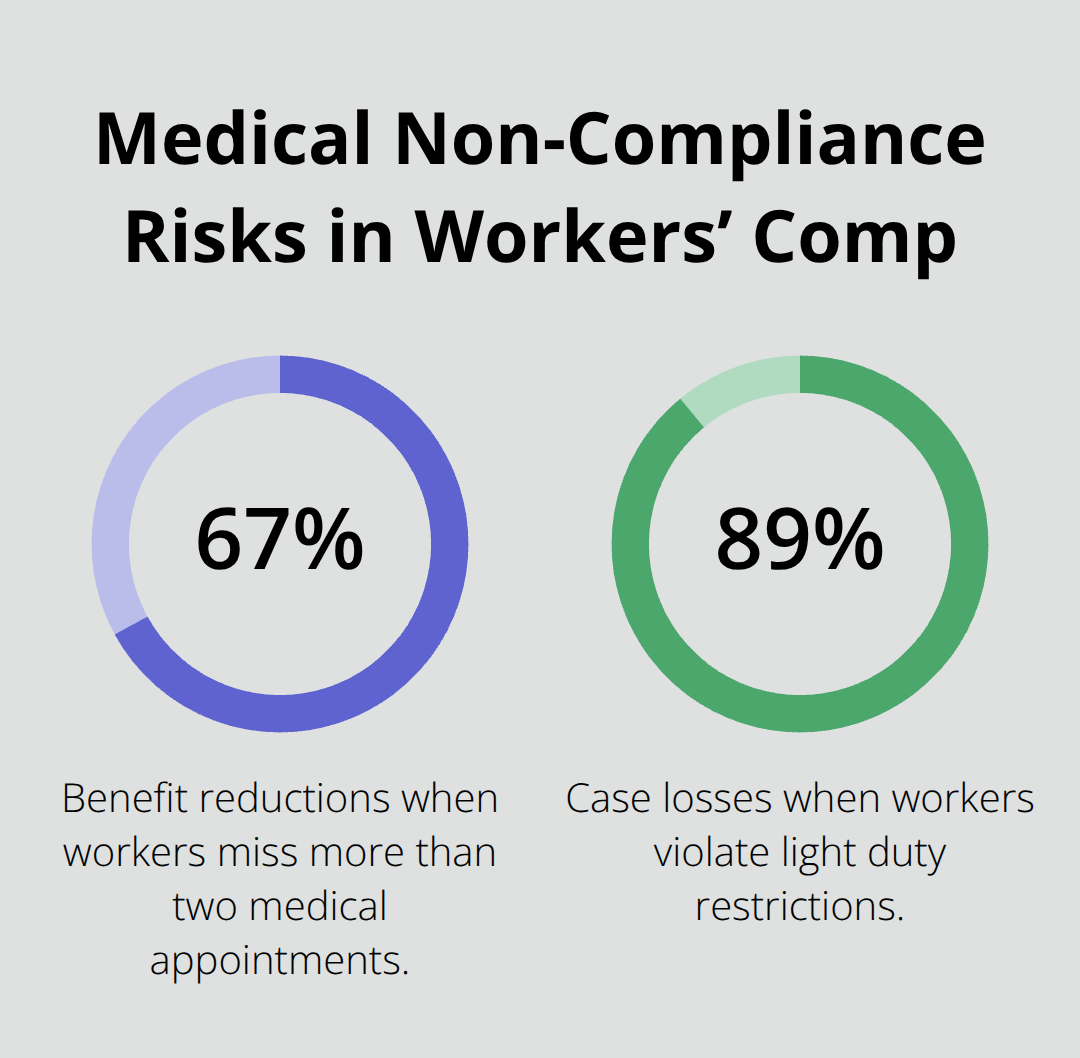 Percentages showing how missed care and light duty violations hurt workers’ comp outcomes in the U.S.