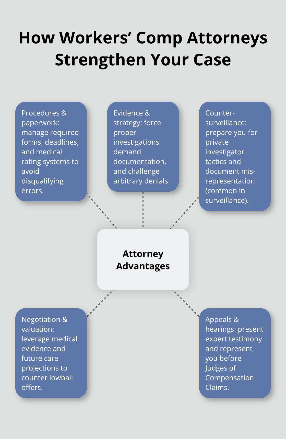 Hub-and-spoke diagram of key ways attorneys improve workers’ comp outcomes in the U.S. - workers comp legal advice